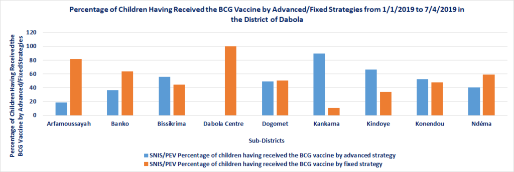 Figure 1: Percentage of Children Having Received the BCG Vaccine by Advanced/Fixed Strategies.