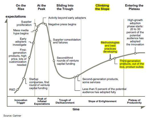The Gartner Hype Cycle.