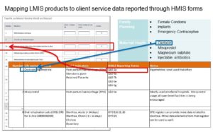 Mapping LMIS products to client services