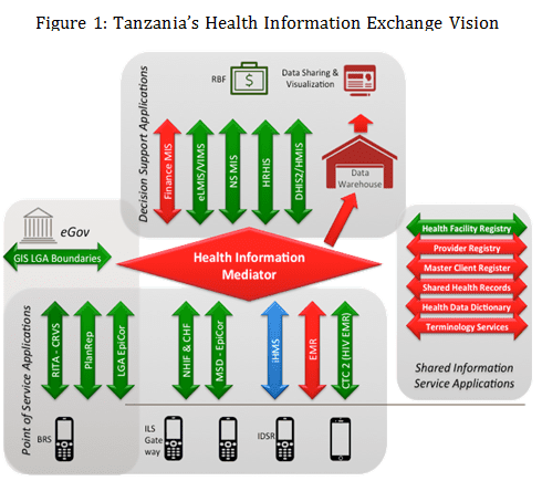 Tanzania's Health Information Exchange Vision