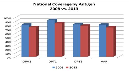 Figure 4 – National coverage by antigen, 2008 & 2013 coverage surveys in Madagascar