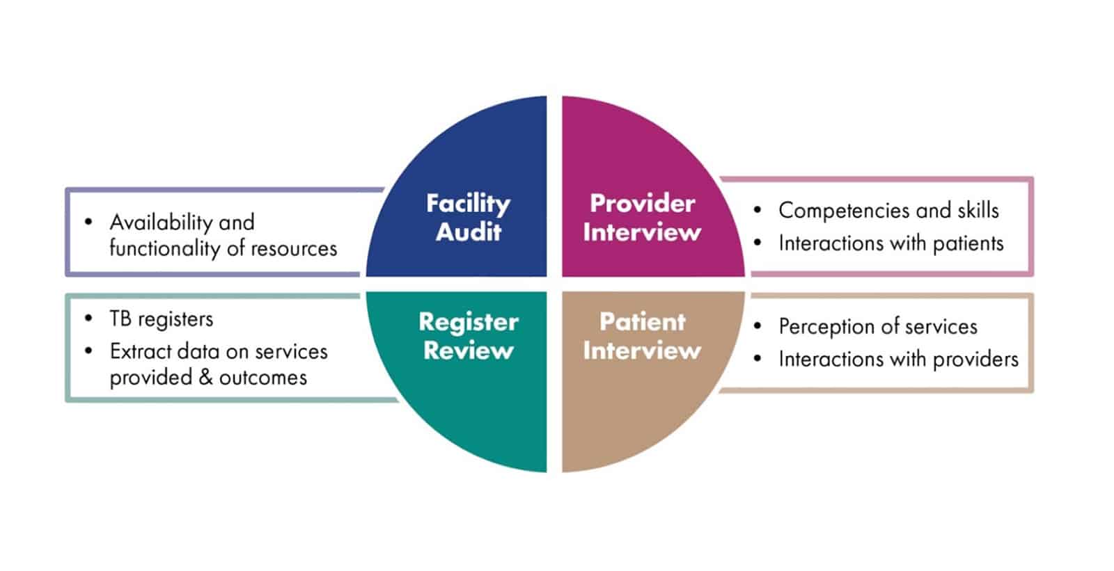 Improving The Quality Of Tuberculosis Care: Tools To Assess Quality Of 