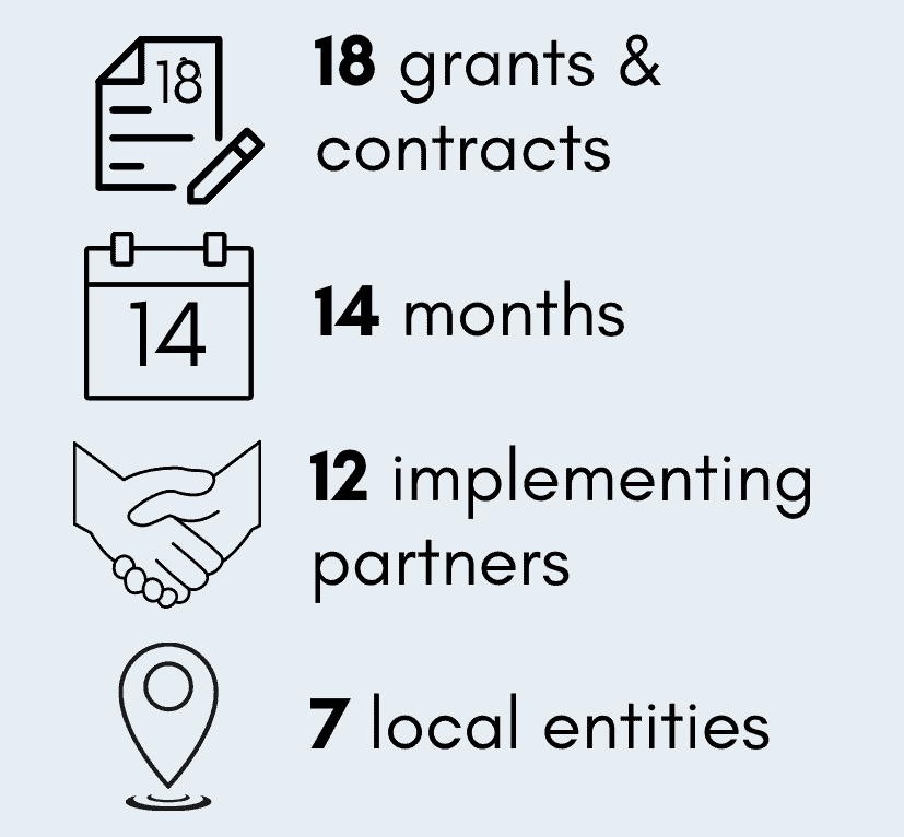 18 grants and contracts, 14 months, 12 implementing partners, 7 local entitites