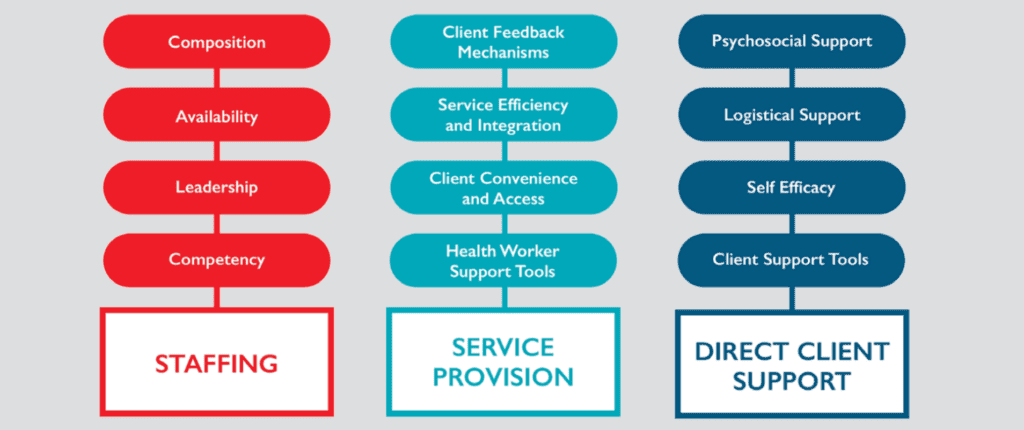 Person-Centered Care Domains